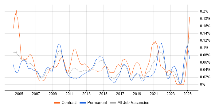 Job vacancy trend for Software Distribution in Central London