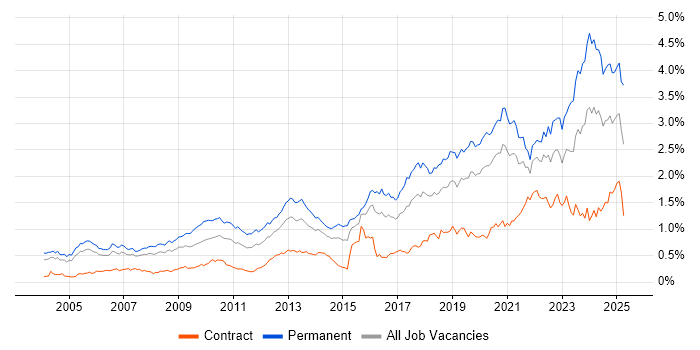 Job vacancy trend for Software Engineer in Central London Job vacancy trend for Software Engineer in Central London