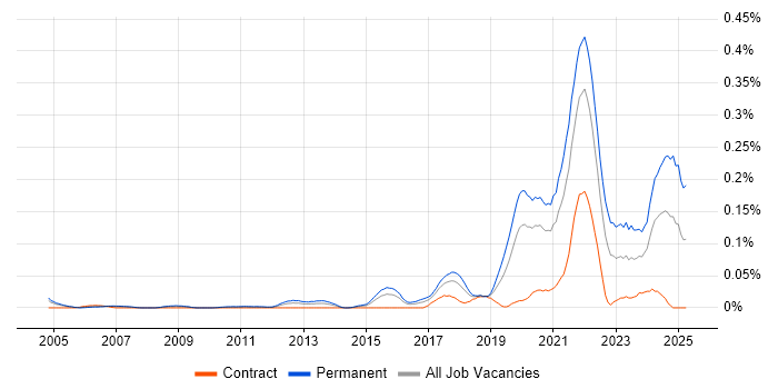 Job vacancy trend for Software Engineering Manager in Central London Job vacancy trend for Software Engineering Manager in Central London