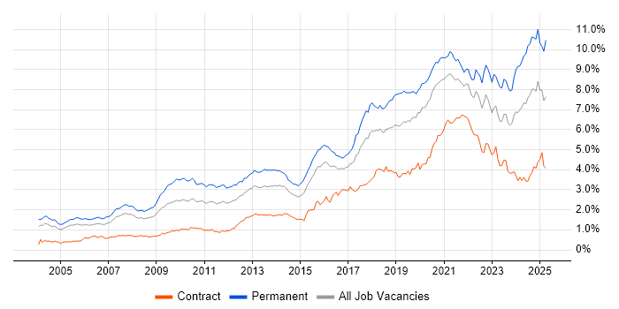 Job vacancy trend for Software Engineering in Central London