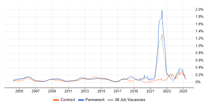 Job vacancy trend for Software Licensing in Central London