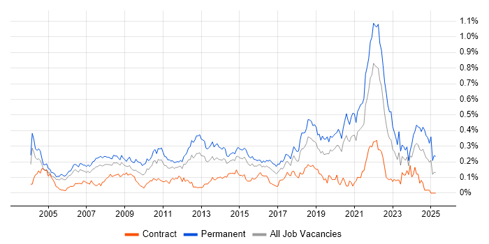 Job vacancy trend for Software Manager in Central London Job vacancy trend for Software Manager in Central London