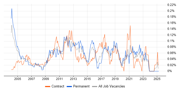 Job vacancy trend for Software Packaging in Central London