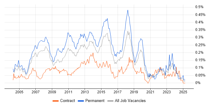 Job vacancy trend for Software Project Manager in Central London Job vacancy trend for Software Project Manager in Central London