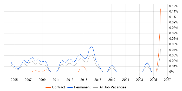 Software Sales Manager job vacancy trend in Central London
