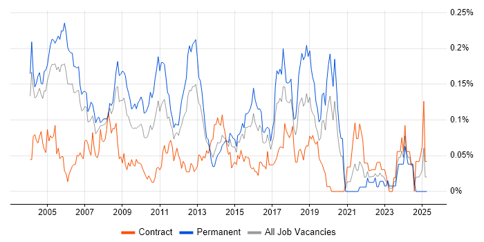 Job vacancy trend for Software Tester in Central London Job vacancy trend for Software Tester in Central London