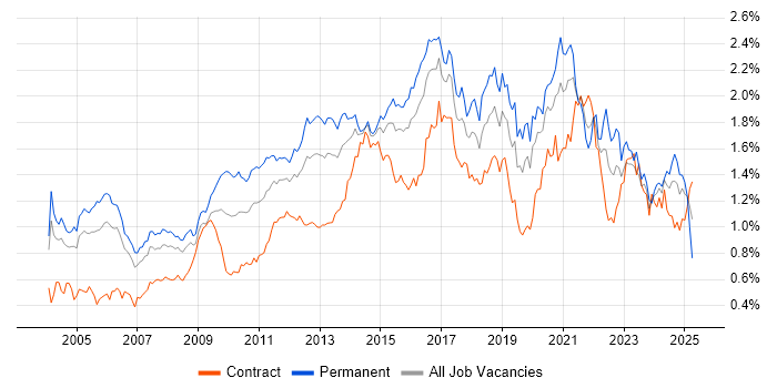 Job vacancy trend for Software Testing in Central London