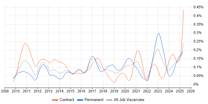 Job vacancy trend for Solace in Central London Job vacancy trend for Solace in Central London