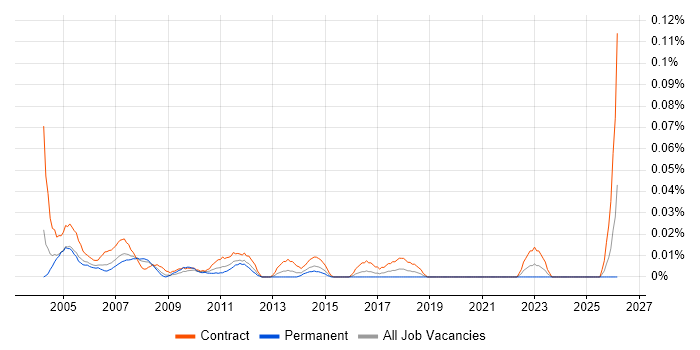 Solaris Consultant job vacancy trend in Central London