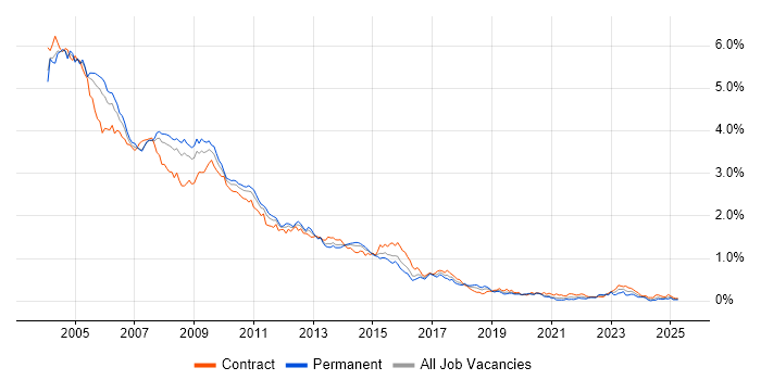 Job vacancy trend for Solaris in Central London