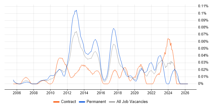 SolarWinds Orion job vacancy trend in Central London