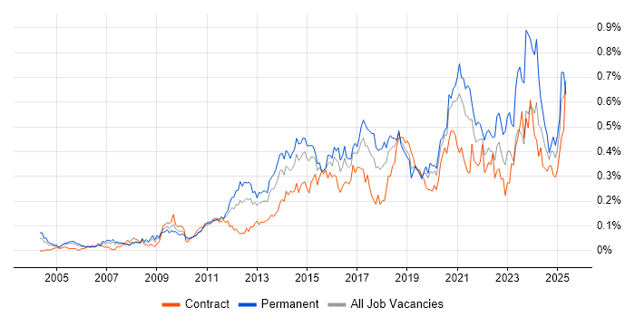Job vacancy trend for SolarWinds in Central London Job vacancy trend for SolarWinds in Central London