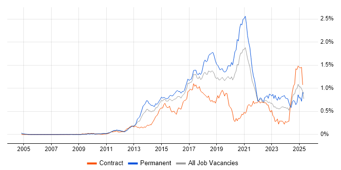 Job vacancy trend for SOLID in Central London Job vacancy trend for SOLID in Central London