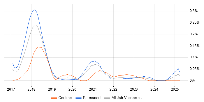 Job vacancy trend for Solidity in Central London Job vacancy trend for Solidity in Central London