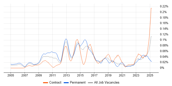 Job vacancy trend for Solutions Analyst in Central London Job vacancy trend for Solutions Analyst in Central London