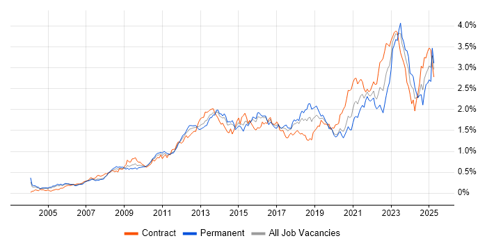 Job vacancy trend for Solutions Architect in Central London Job vacancy trend for Solutions Architect in Central London