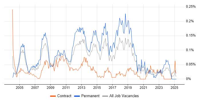 Job vacancy trend for Solutions Consultant in Central London Job vacancy trend for Solutions Consultant in Central London