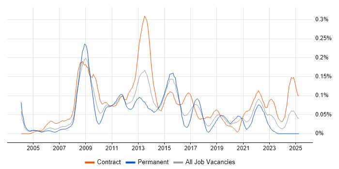 Job vacancy trend for Solutions Designer in Central London Job vacancy trend for Solutions Designer in Central London