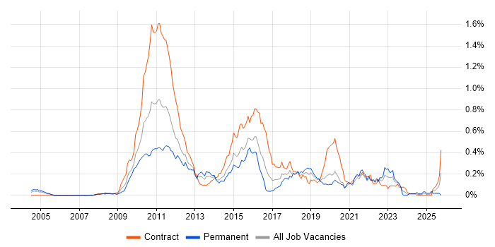 Solvency II job vacancy trend in Central London