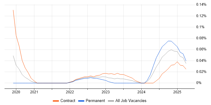 Job vacancy trend for SonarCloud in Central London Job vacancy trend for SonarCloud in Central London