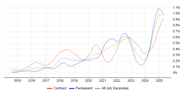 Job vacancy trend for SonarQube in Central London