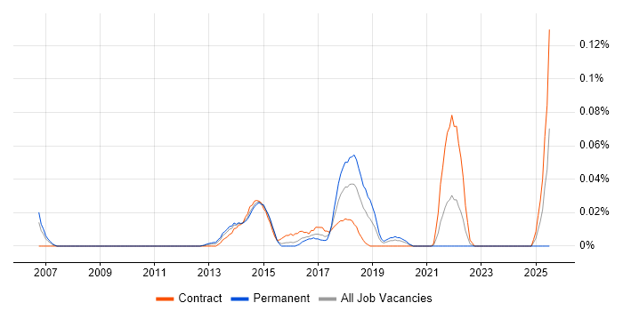 Job vacancy trend for Sonata in Central London