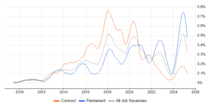 Job vacancy trend for Sonatype Nexus in Central London Job vacancy trend for Sonatype Nexus in Central London