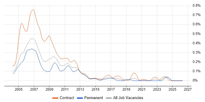 Sophis job vacancy trend in Central London