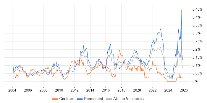 Sophos job vacancy trend in Central London