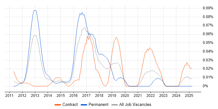 Job vacancy trend for SOSL in Central London Job vacancy trend for SOSL in Central London