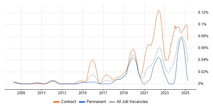 Job vacancy trend for Source to Pay in Central London Job vacancy trend for Source to Pay in Central London