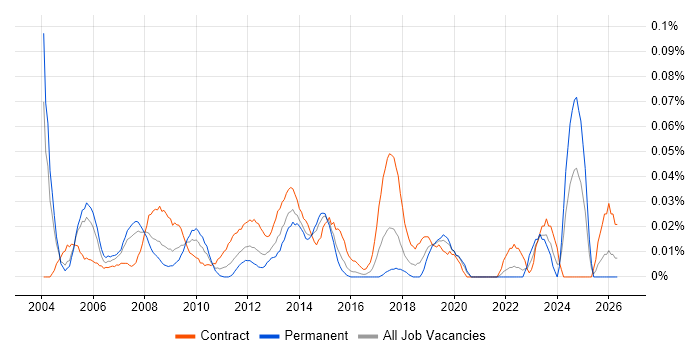 Sourcing Manager job vacancy trend in Central London