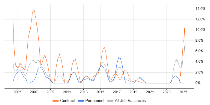 Job vacancy trend for 2nd Line Support in Southwark