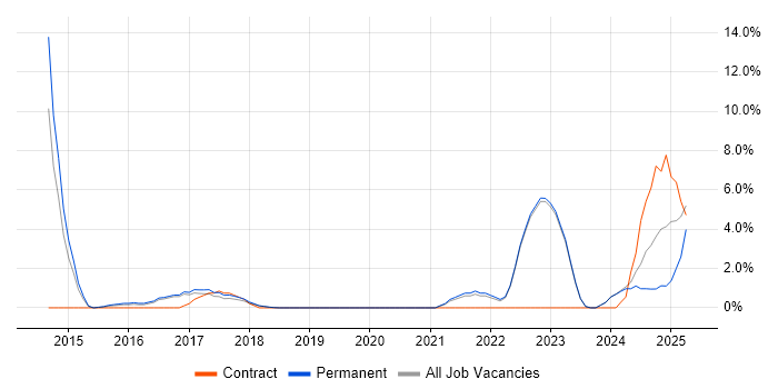 Job vacancy trend for A/B Testing in Southwark