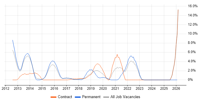 Acceptance Criteria job vacancy trend in Southwark