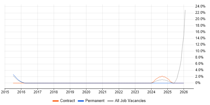 Accounts Payable job vacancy trend in Southwark