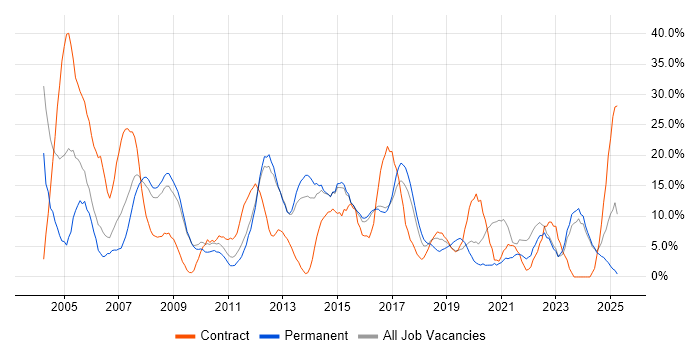 Job vacancy trend for Active Directory in Southwark Job vacancy trend for Active Directory in Southwark