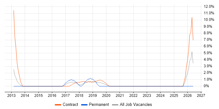 Adobe Experience Manager job vacancy trend in Southwark