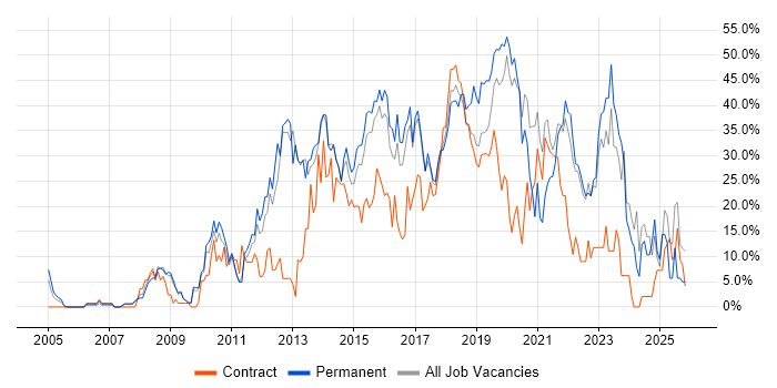 Agile job vacancy trend in Southwark