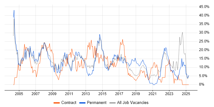 Job vacancy trend for Analyst in Southwark Job vacancy trend for Analyst in Southwark