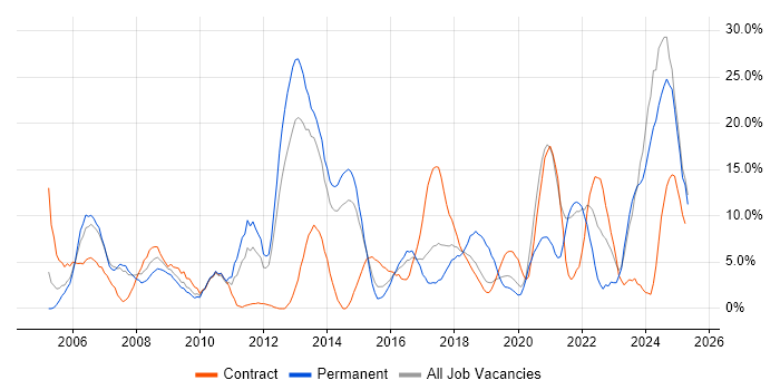 Job vacancy trend for Analytical Skills in Southwark Job vacancy trend for Analytical Skills in Southwark