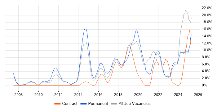 Job vacancy trend for Analytics in Southwark