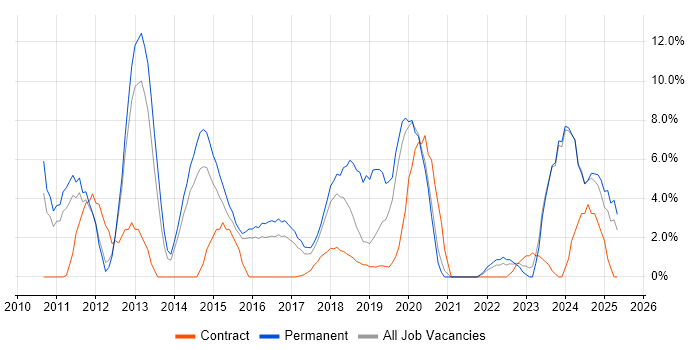 Job vacancy trend for Android in Southwark