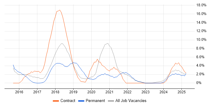 Job vacancy trend for Ansible in Southwark