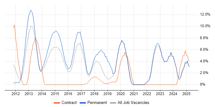 Job vacancy trend for Apple iOS in Southwark Job vacancy trend for Apple iOS in Southwark