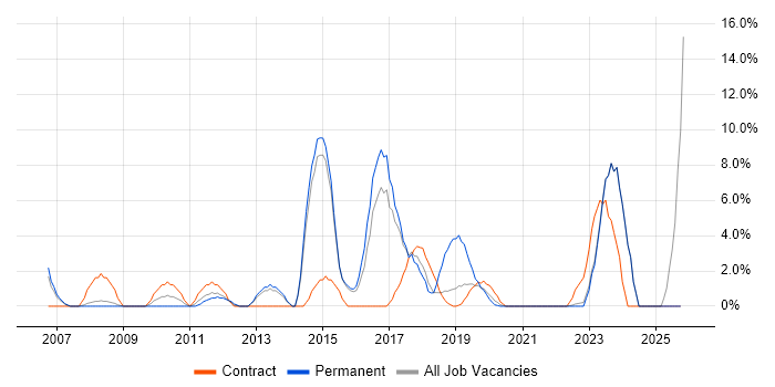 Apple job vacancy trend in Southwark