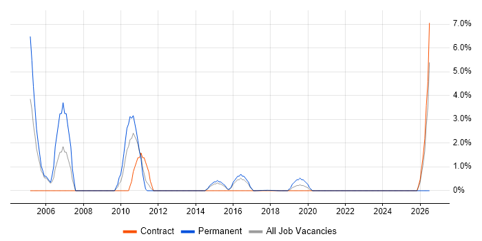 Applications Consultant job vacancy trend in Southwark