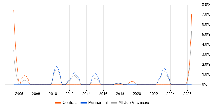 Applications Manager job vacancy trend in Southwark