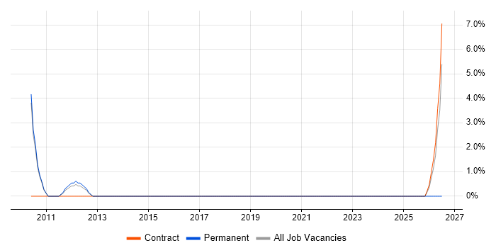 Applications Support Manager job vacancy trend in Southwark