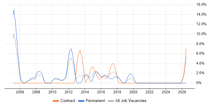 Applications Support job vacancy trend in Southwark